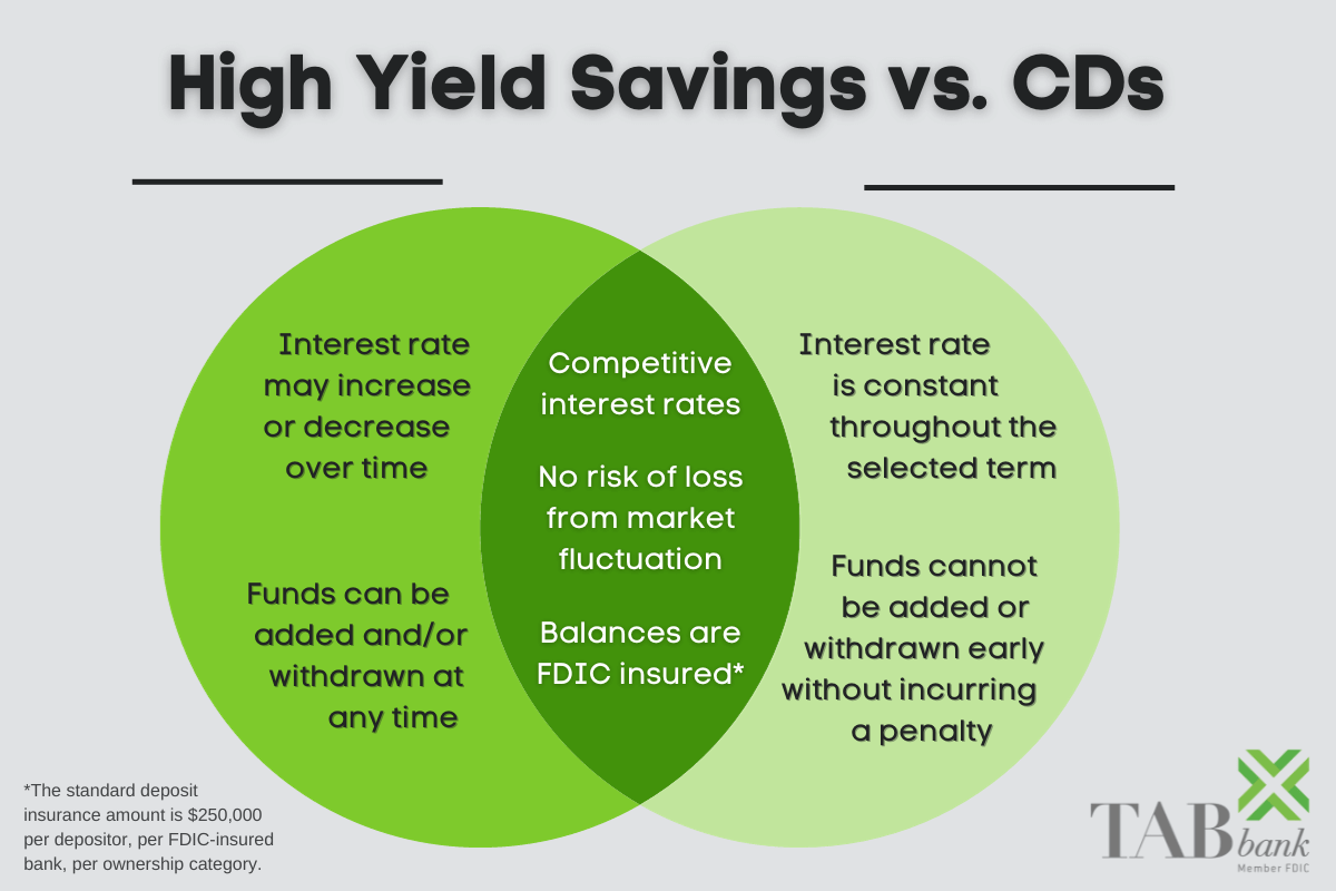 CDs vs High Yield Savings: What’s the Difference and Which is Better?