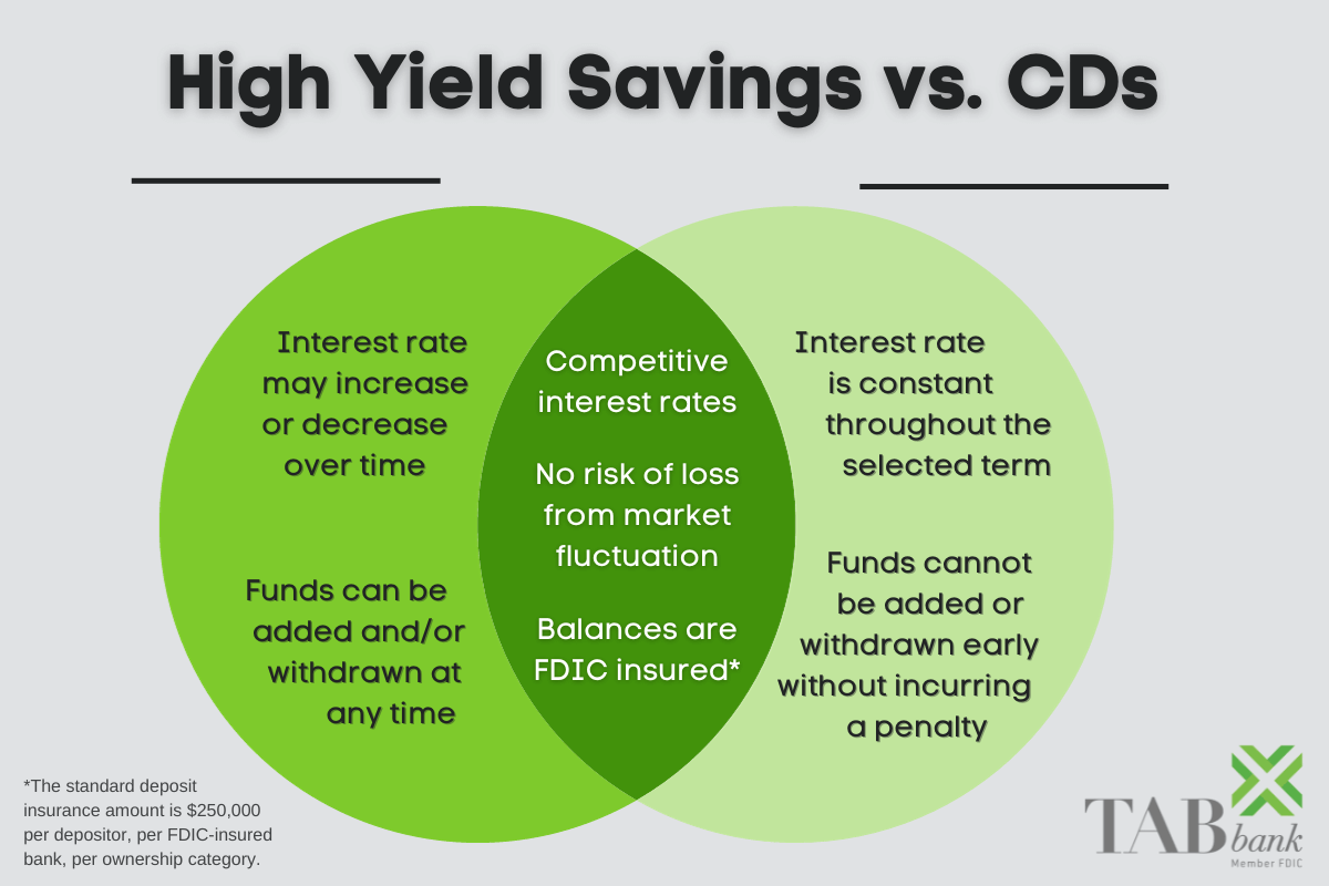 High Yield Savings Vs Brokerage Account The Guide to CDs vs High Yield Savings | TAB Bank